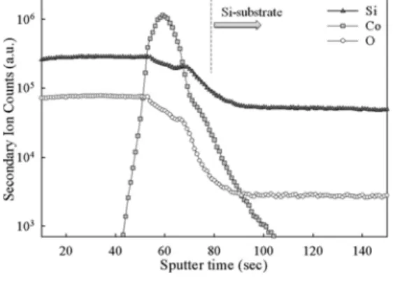 Fig. 6 The SIMS analysis of the CoSi2  NCs memory device. 