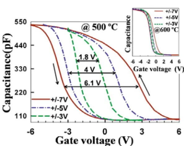 FIG. 3. And its inset show a comparison  of high frequency capacitance-voltage  characteristics on the Ti-based  germanosilicide samples annealed at 500  and 600 °C, respectively