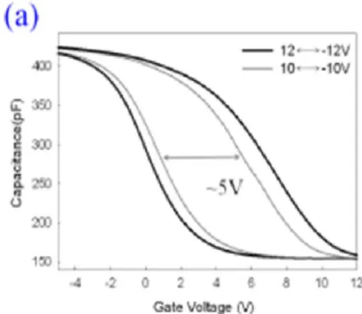 Fig. 2 The XPS results of the tunneling  oxide ((a) s-deposited and (b) after RTA  process) and rapping layer (c) of the  memory device
