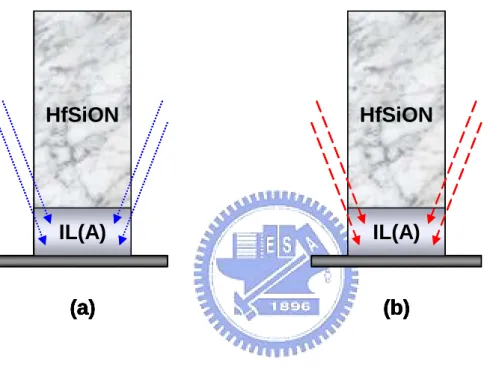 Fig. 2.1    Schematic illustration of device with different Halo implant species. (a) using light  atomic mass unit implant in Halo(1)；(b) using heavy atomic mass unit implant in  Halo(2)