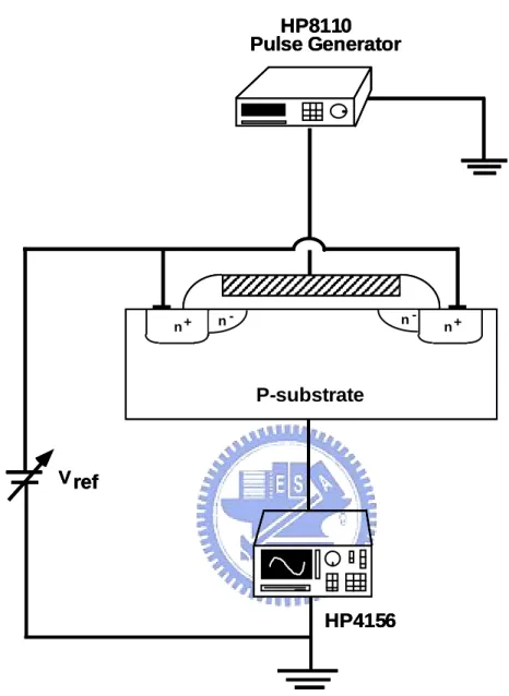 Fig. 2.3 Basic experimental setup  for  the charge pumping  measurement.