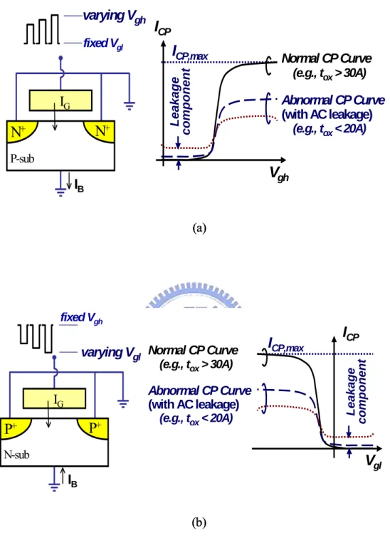 Fig. 2.4 The schematic of charge pumping (CP)  for 