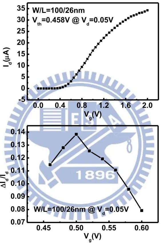 Fig.  2    The  experimental  data  of  I d   and  ΔI d /I d   versus  V g   for  W/L  =  100/26nm device