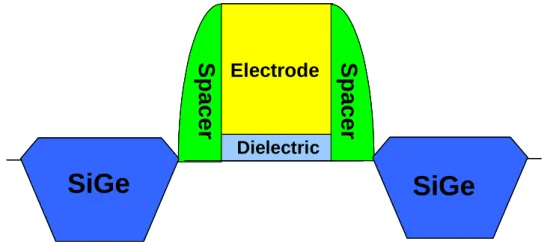 Figure 1. Front-end processes: Gate stack, Recessed SiGe growth and Spacer  formation 