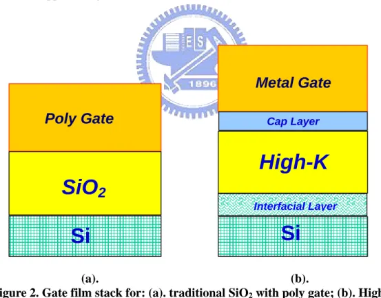 Figure 2 shows the film stack difference between traditional SiO 2  with poly gate  and high-K with metal gate