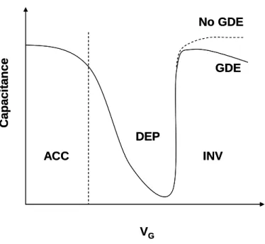 Figure 3. Gate depletion effect in the inversion region 