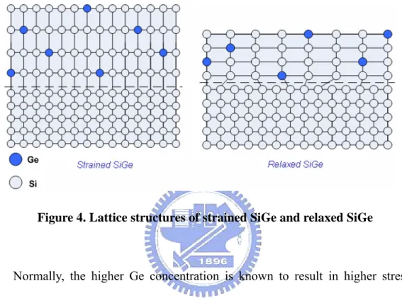 Figure 4. Lattice structures of strained SiGe and relaxed SiGe 
