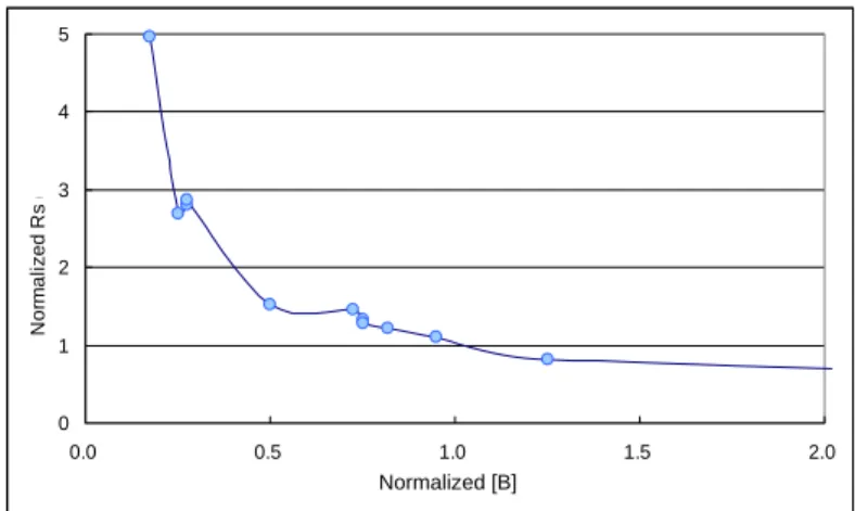 Figure 6. Resistance saturation curve 