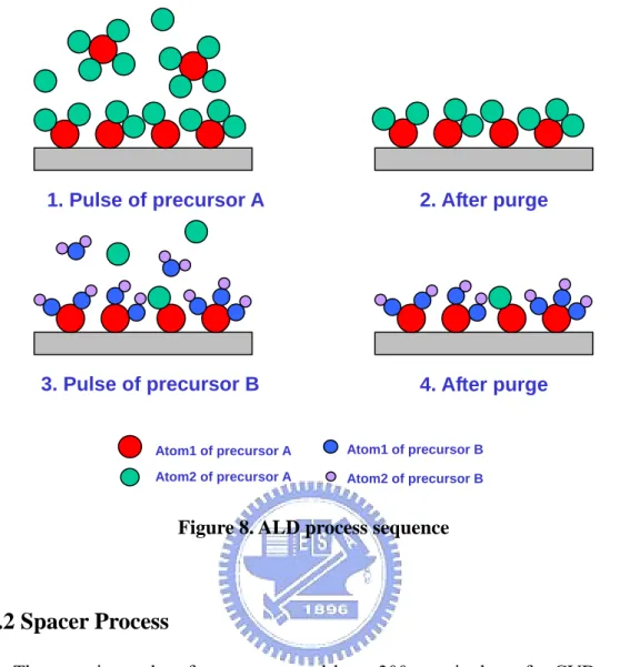 Figure 8. ALD process sequence 