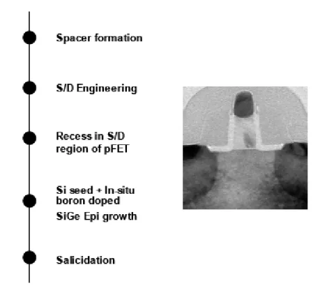 Figure 9 shows the fabrication flow with evolution scheme (with Si seed layer) and  TEM view of pMOSFET with SiGe