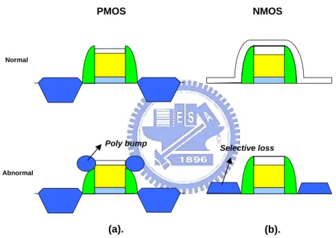 Figure 11. Integration issue: (a). poly bmp; (b). selective loss 