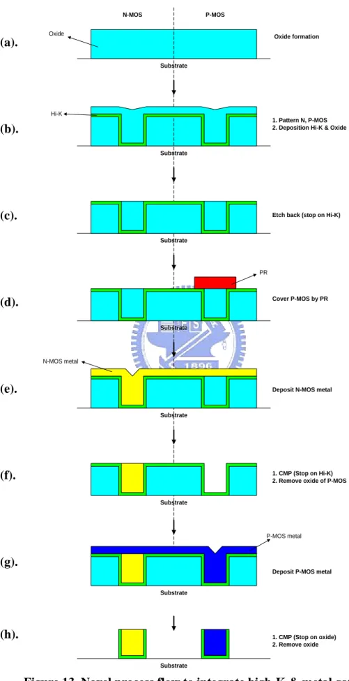 Figure 13. Novel process flow to integrate high-K &amp; metal gate 
