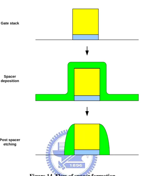 Figure 14. Flow of spacer formation 