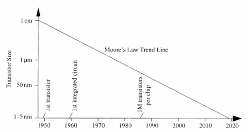 Figure 1-1 “Moore’s Law” plot of transistor size versus year. [From ref. 4] 