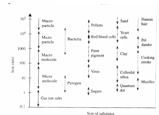 Figure 1-2 Examples of zero-dimensional nanostructures with typical ranges of  dimension