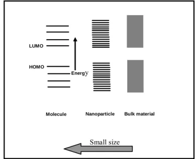 Figure 1-3 Energy level diagrams of three classes of materials showing discrete  energies into molecules energy bands