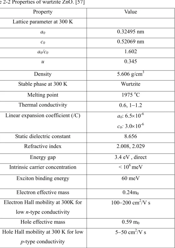 Table 2-2 Properties of wurtzite ZnO. [57]  Property Value  Lattice parameter at 300 K  a 0 0.32495 nm  c 0 0.52069 nm  a 0 /c 0 1.602  u  0.345  Density 5.606 g/cm3