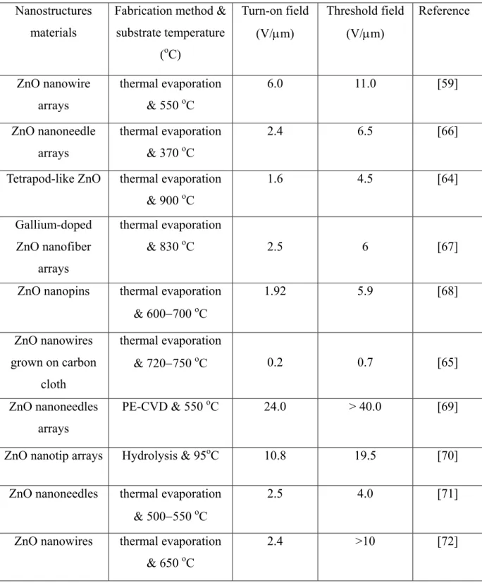 Table 2-3 Summary on turn-on fields and threshold fields (field required to generate  a current  mA/cm 2 , respectively) for various ZnO nanostructures  emitters