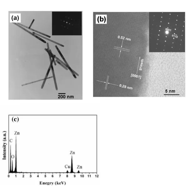 Figure 3-6 (a) TEM and select area diffraction image of single crystal ZnO nanorods  grown in 10×10 -3  M Zn 2+  aqueous solution