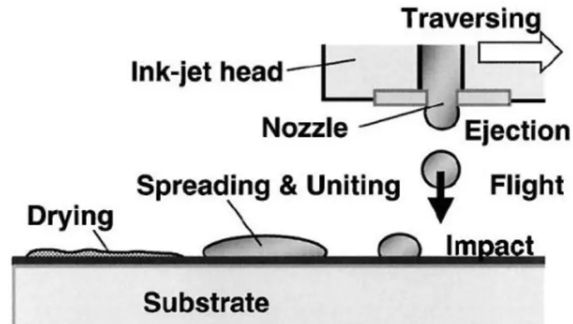 Fig. 2-4 Processes of film formation in inkjet deposition. 