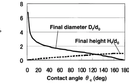 Fig. 2-7 Relation between contact angle, the final diameter, and the height of droplets 10 