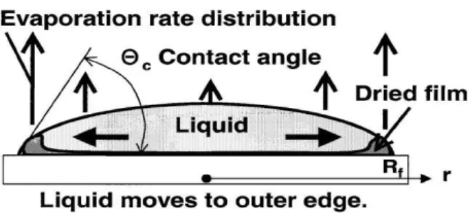 Fig. 2-8 Deegan’s model for coffee ring effect 10 .  The vapor quickly approaches the steady-state diffusion equation, 