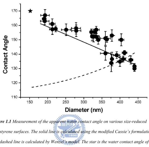 Figure 1.1 Measurement of the apparent water contact angle on various size-reduced 