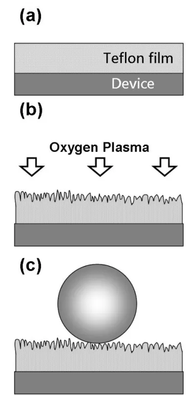 Figure 3.1 Schematic for producing a superhydrophobic coating on device surfaces using  oxygenplasma treatment