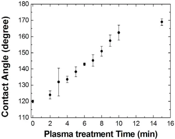 Figure 3.4 Water contact angle measured on the roughened fluoropolymer surface as a  function of oxygen plasma treatment time