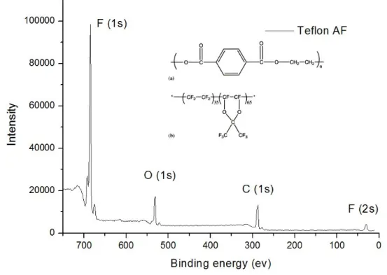 Figure 3.5 The XPS data of the fluoropolymer coating without oxygen plasma treatment. 