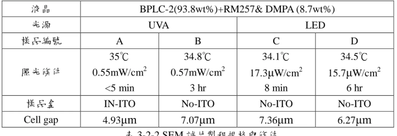 表 3-2-2 SEM 試片製程規格與條件 