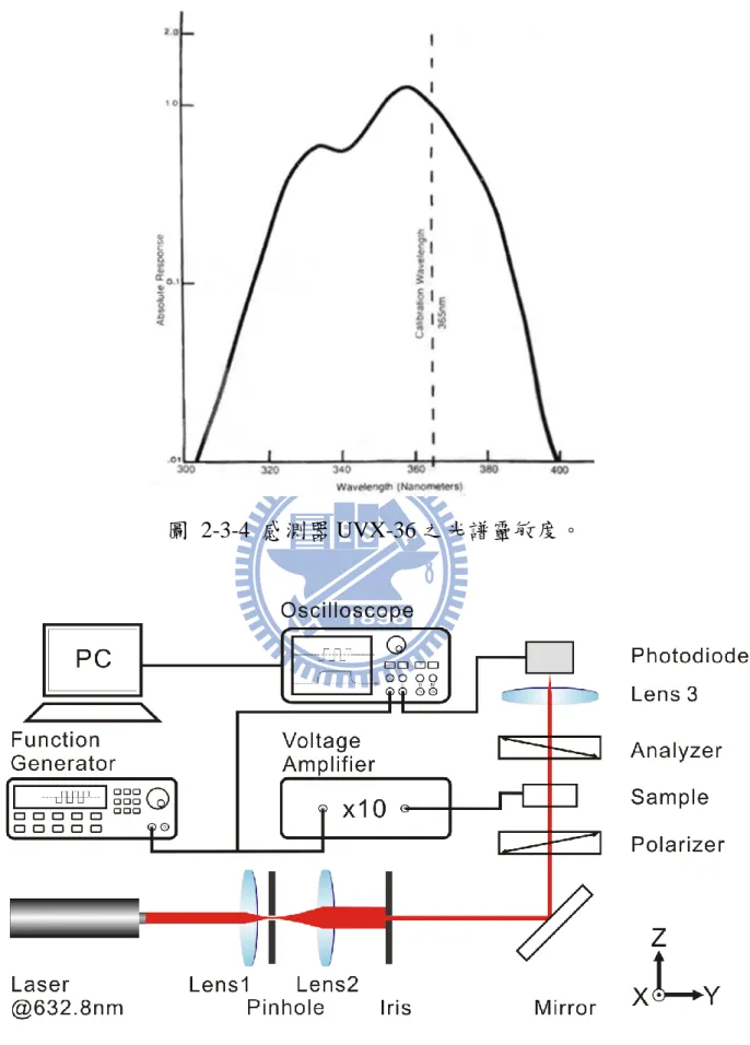 圖  2-3-4  感測器 UVX-36 之光譜靈敏度。 