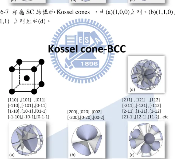 圖  2-6-8  相應 BCC 結構的 Kossel  cones  ，由(a)(1,1,0)系列、(b)(2,0,0)系列 與(c)(2,1,1)  系列組成(d)。 