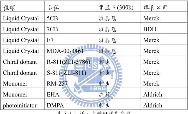 表 3-1-1  樣品名稱與購買公司 