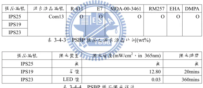表 3-4-4  PSBP 樣品照光條件 