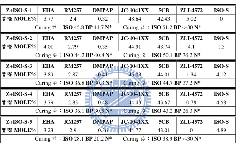 表  3-1-6.  雙  Chiral  系統  ZLI-4572  與  ISO-S  比例互換 