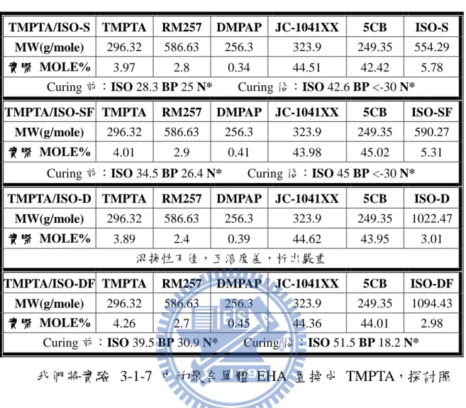 表  3-1-8.  將  ZLI-4572  置換成自行開發設計之掌性分子-2 