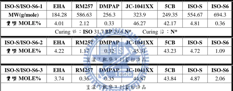 表  3-1-9.  將  RM257  部分置換成實驗室自行合成之 ISO-S6 