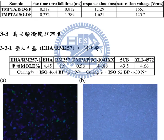 表  3-2-5-2.  將  ZLI-4572  換成自行開發設計之掌性分子-2 RT  量測 