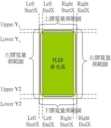 圖 3.44 PLED 上膠位置示意圖 