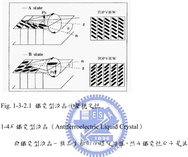 Fig. 1-3-2.1  鐵電型液晶的雙穩定性 