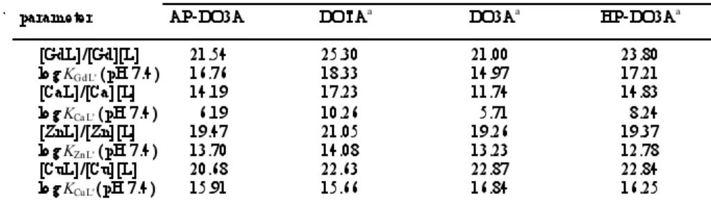 Table 2 Stability constants of Gd 3+ , Zn 2+ , Ca 2+  and Cu 2+  complexes with AP-DO3A,  DOTA, DO3A, and HP-DO3A at  I = 0.10 mol dm -3  (CH 3 ) 4 NCl and 25.0  ± 0.1°C