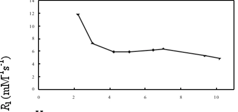 Fig 4. pH dependence of the relaxivity for the [Gd(AP-DO3A)],all in 0.1mol.dm -3  buffers at 20MHz and 37.0  \ 0.1Q 