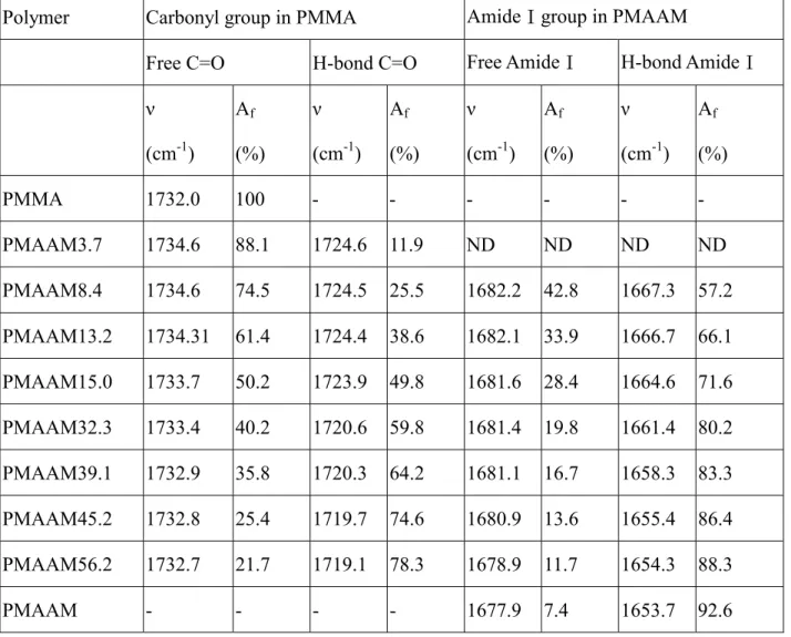Table 2: Curve fitting results of the carbonyl group and amide group in  the PMAAM-co-PMMA copolymer at room temperature 