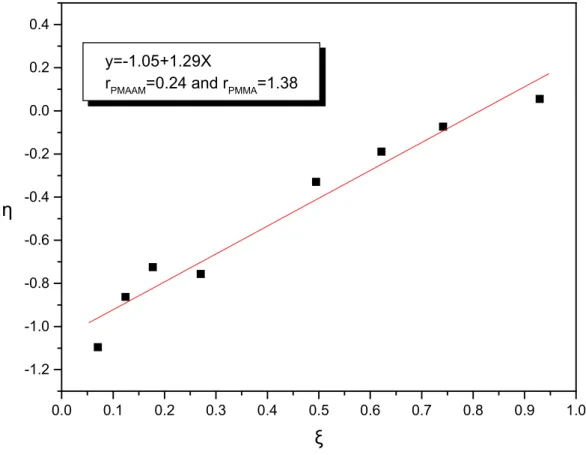 Figure 1: Kelen-Tudos plot for PMAAM-co-PMMA copolymers. 