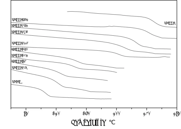 Figure 2: The DSC scans of PMAAM-co-PMMA copolymers. 