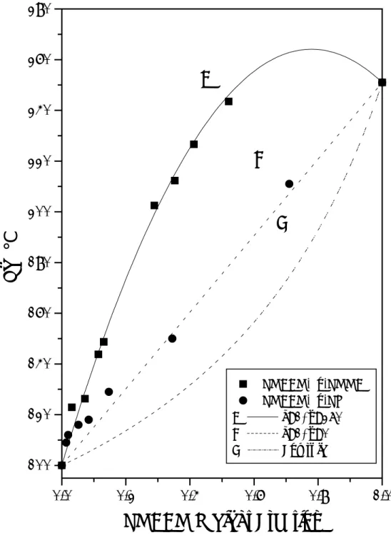 Figure 4: Tg versus composition curves of PMAAM-co-PMMA and PS-        co-PMAAM copolymers based on experimental data, Fox             equation and Kwei equation