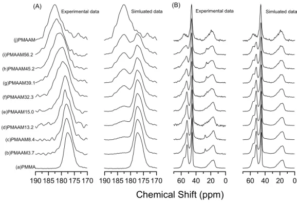 Figure 7: Experimental and simulated data of  13 C CPMAS spectra at room           temperature for PMAAM-co-PMMA copolymers with different                     PMAAM contents