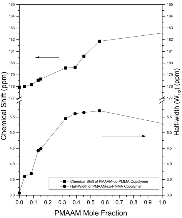 Figure 8: Chemical shift and half-width of  13 C CPMAS spectra at room           temperature for PMAAM-co-PMMA copolymers with different                     PMAAM contents