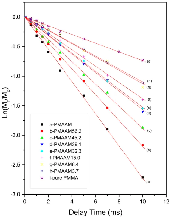Figure 9: The semi-logarithmic plots of the magnetization intensities of 45           ppm versus delay time for PMAAM-co-PMMA copolymers at                     contact time of 1 ms